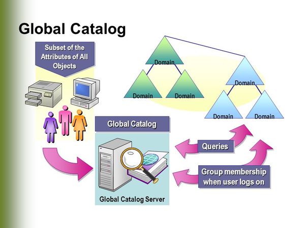 Global Catalog Server