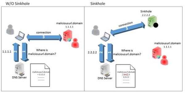 DNS Sinkholing có thể được thực hiện ở các cấp độ khác nhau