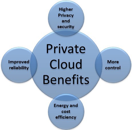 Lợi ích của Private Cloud