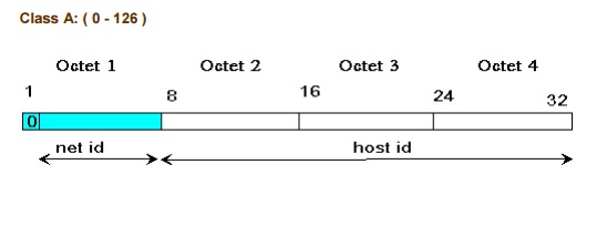 Lớp A của địa chỉ IPv4