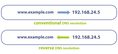 Reverse DNS là gì?