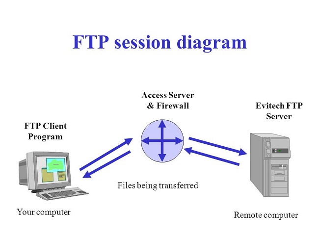 For FTP to work, there must be an FTP server and an FTP Client