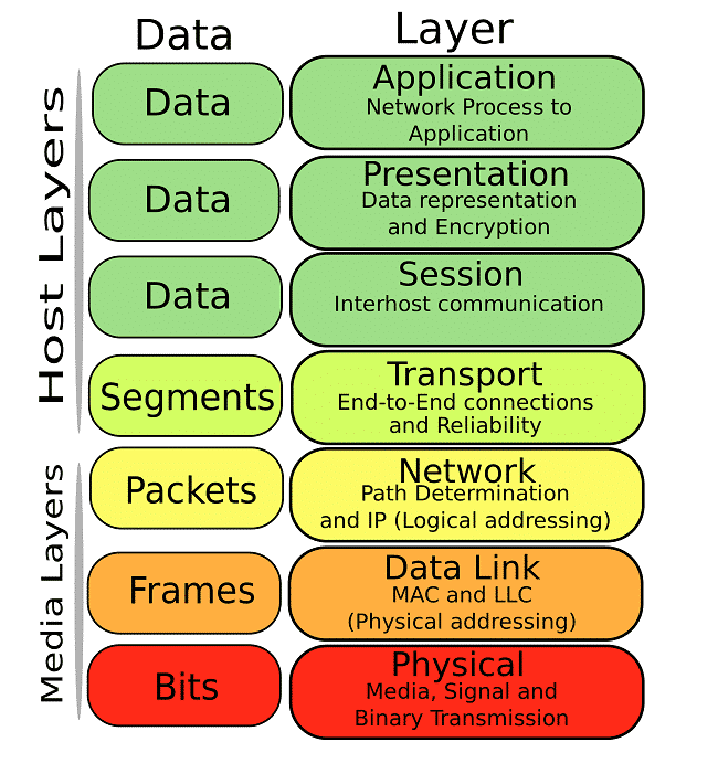 OSI là mô hình tham chiếu kết nối hệ thống mở
