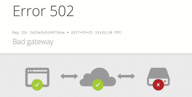 502 bad gateway cloudflare không xuất hiện thường xuyên như lỗi 503 service unavailable error hay 500 internal server error