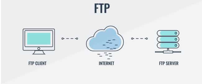 Giao thức FTP được dùng phổ biến khi trao đổi dữ liệu giữa máy khách (Client) và máy chủ thông qua mạng TCP hoặc internet