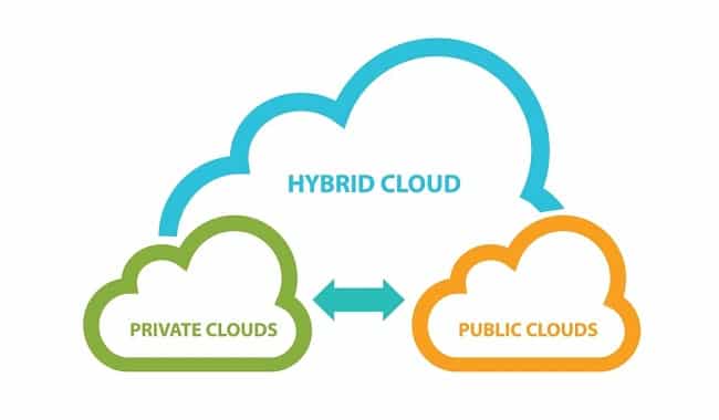 Hybrid Cloud được ví như “đứa con lai” giữa Private Cloud và Public Cloud