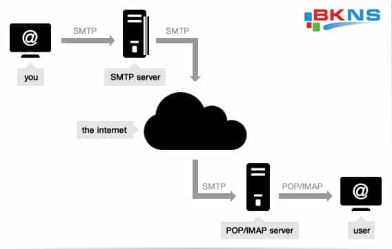 SMTP Server Gmail là server chuyên dụng để gửi Mail