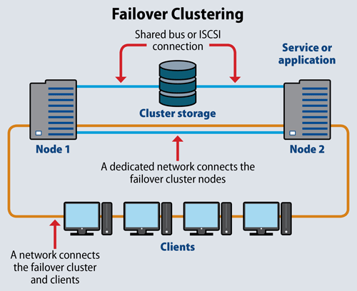 Failover sẽ được kích hoạt lên khi hệ thống gặp sự cố như máy hỏng, treo máy, bảo trì, virus tấn công,…