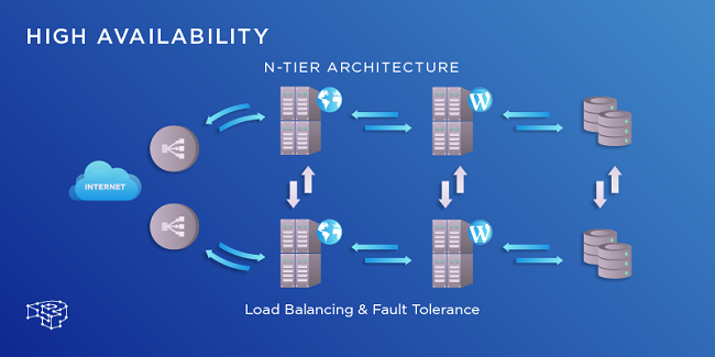 High Availability Là Gì? Giải Pháp Thiết Lập High Availability - BKNS.VN