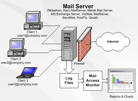 Mail server là hệ thống máy tính trung tâm, chứa các thư điện tử được gửi qua internet
